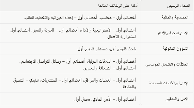 جهاز الإمارات للمحاسبة وظائف حكومية في ابوظبي برواتب تنافسية تصل إلى 45,000 درهم 7 جهاز الإمارات للمحاسبة وظائف حكومية في ابوظبي برواتب تنافسية تصل إلى 45,000 درهم